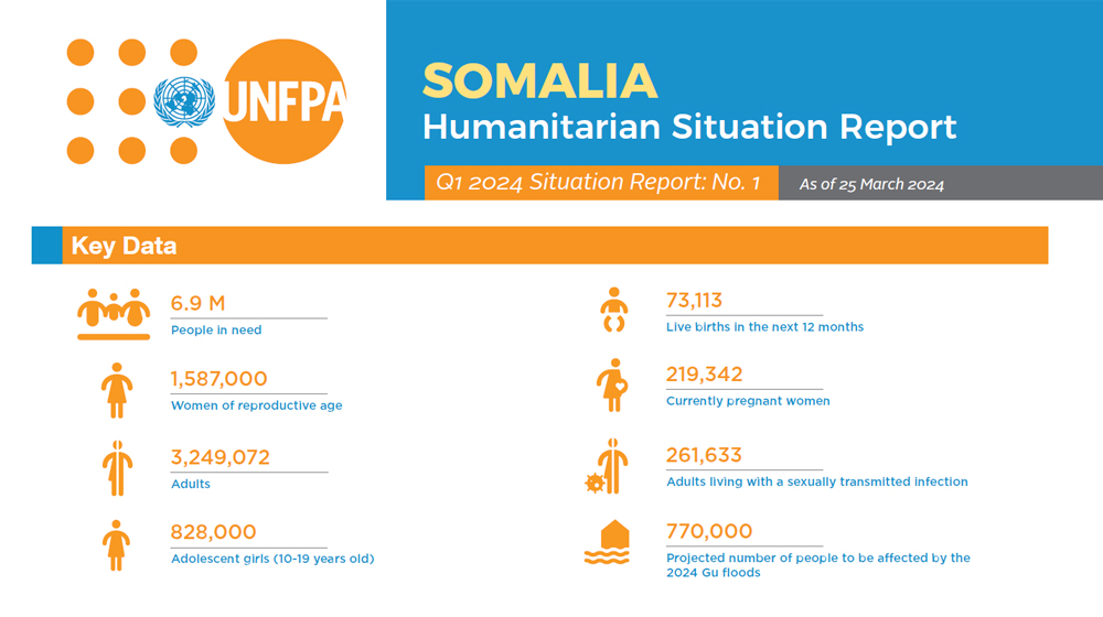 Somalia Humanitarian Situation Report: January-March 2024